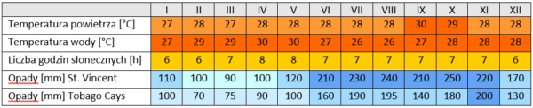 Tobago Cays temperatura i opady